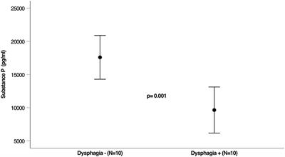 Substance P Saliva Reduction Predicts Pharyngeal Dysphagia in Parkinson's Disease